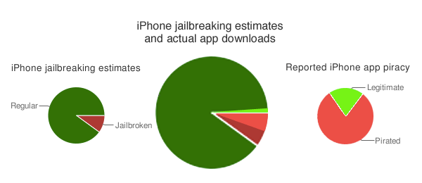 percent of jailbroken and regular iPhone users to download an app