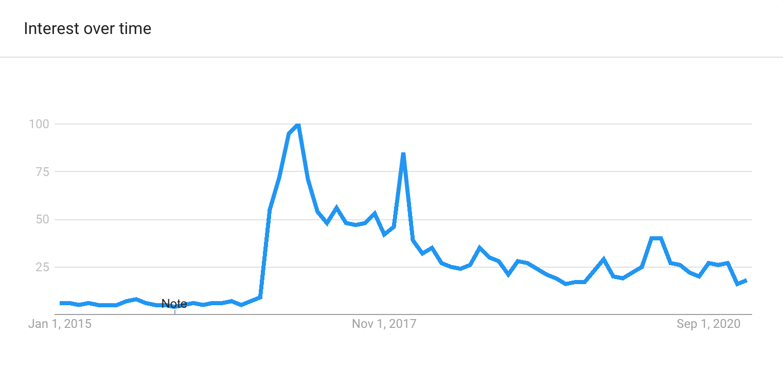 google trends for “fake news”